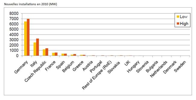 PVGlobalMarket2010-Pays