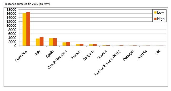 PVGlobalMarket2010-Cumul