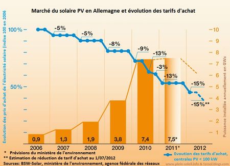 TarifsPV-Allemagne-2012
