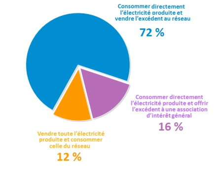 Autoconsommation