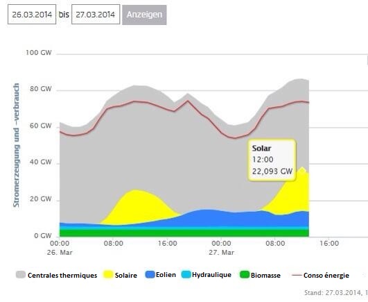 PV- Allemagne 27 mars 2014