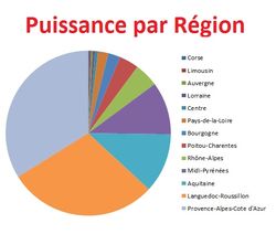 Puissance par région CRE2
