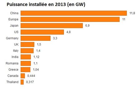 Puissance installée PV 2013