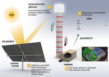 Alstom solar-csp-diagram