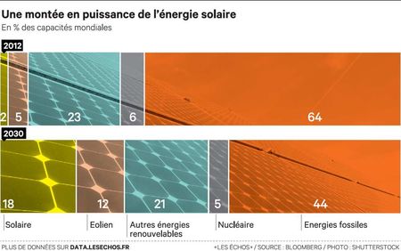 Perpectives EnR - Les Echos