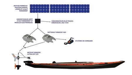 Kayak solaire