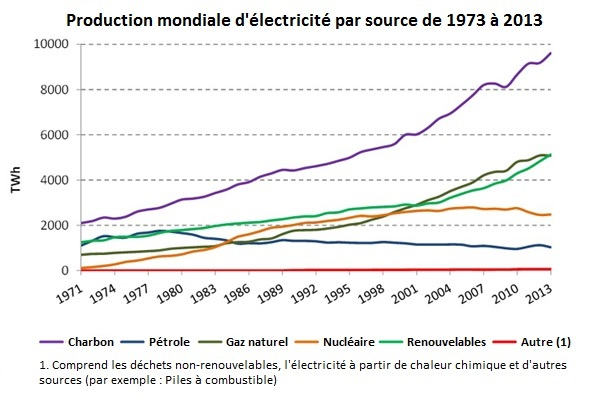 Prod mondiale élec par source Prod mondiale élec par source
