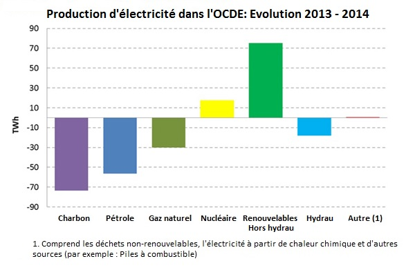Evolution 2013-2014 OCDE Evolution 2013-2014 OCDE