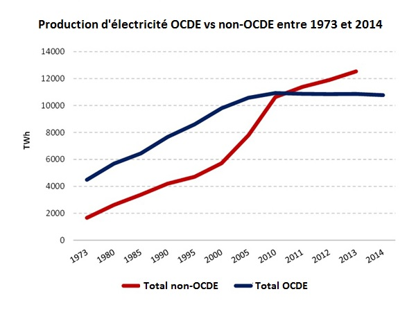 Elec OCDE vs non-OCDE Elec OCDE vs non-OCDE