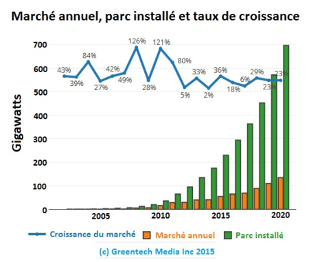Marché PV 2000-2020