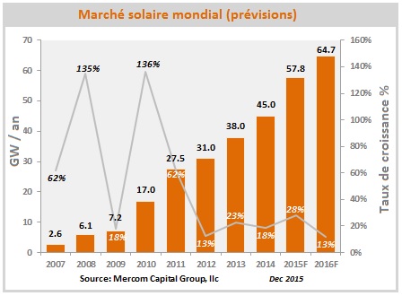 Marché PV 2007 - 2016