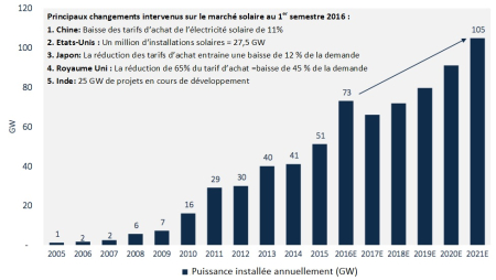 Marché-PV-Q3-2016