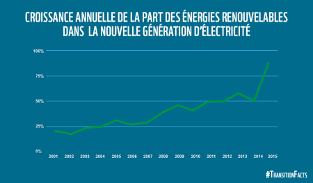 %Croissance_enr