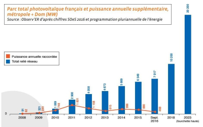 Parc PV cumulé 2016 Parc PV cumulé 2016