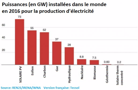 Puissance installée énergies 2016