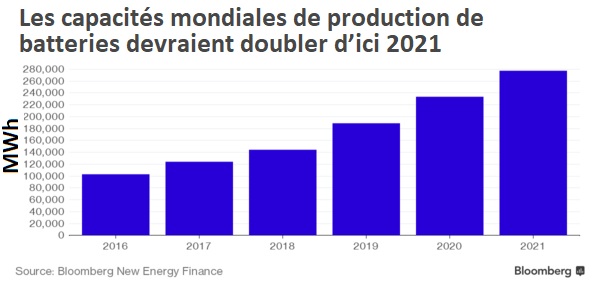 Batteries_capacites_production