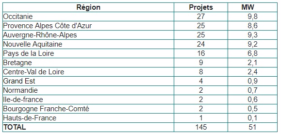 Répartition_Région Répartition_Région