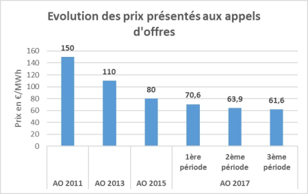 Evolution_prix_AO_CRE