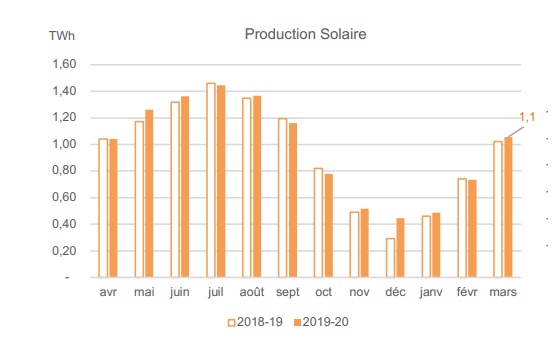 Prod_solaire_France