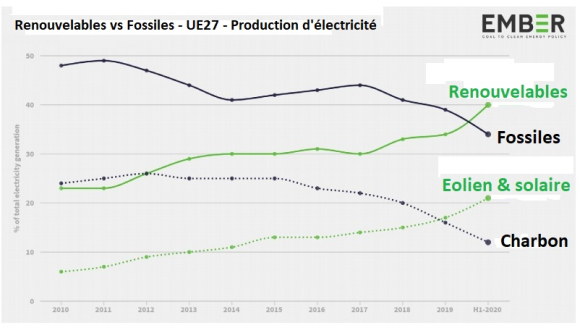 EMBER-EnR_vs_Fossiles