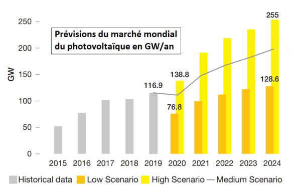 Marché PV 2020 - 2024