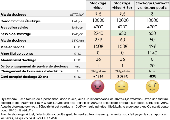 Tableau comparatif stockage virtuel