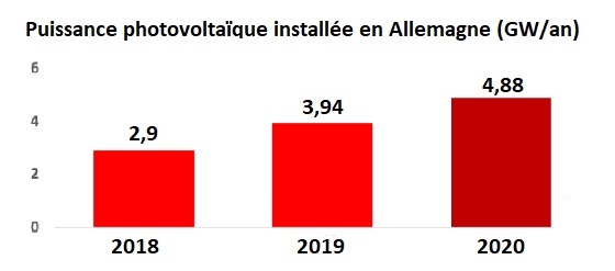 Marché PV 2020 Allemagne