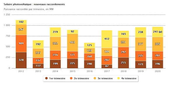 Marché_solaire_France