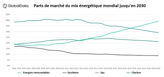GlobalData_Part_de_marché_Mix_2030