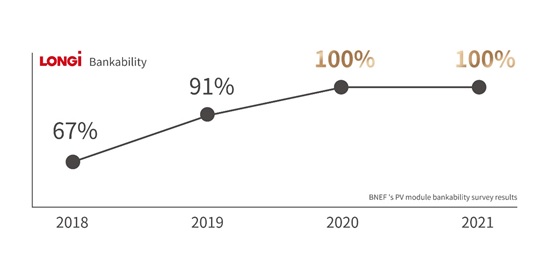 Longi_Bankability_2021
