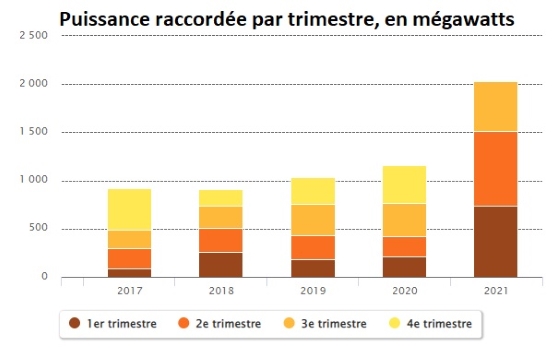 Puissance_PV_Raccordée_2021