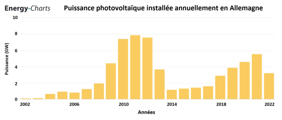 Puissance_installée_par_An_Allemagne