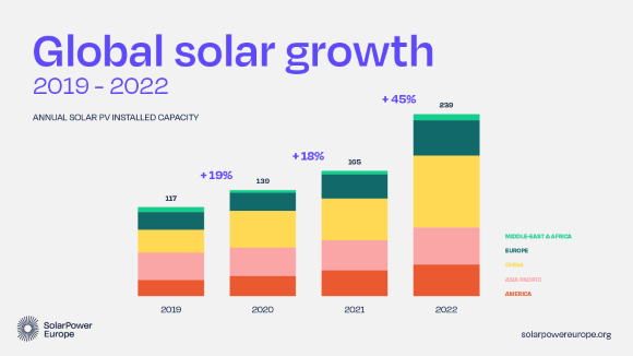 Marché_PV_Monde_2022
