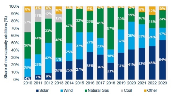 Marché_PV_USA_T2_2023