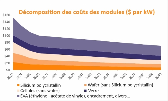 Coût modules 2023-2040