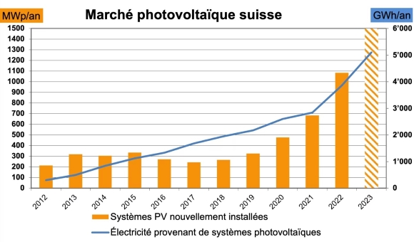 Marché PV Suisse