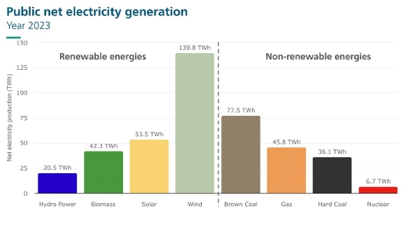 Part des EnR Allemagne