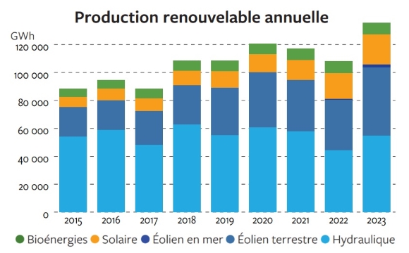 Production renouvelable annuelle 2023 SER