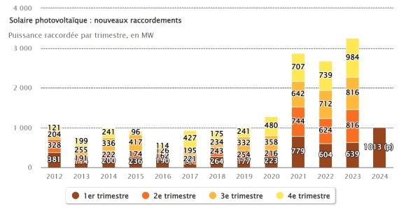 1er Trimestre 2024 France PV