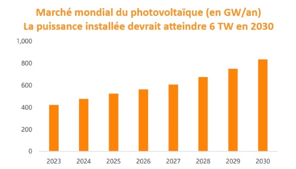 Marché PV 2030 - 2