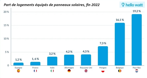 Part des logements solaire zn 2022