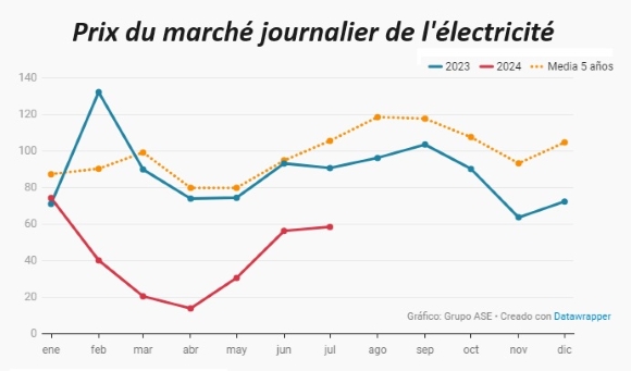 Espagne prix marché élec