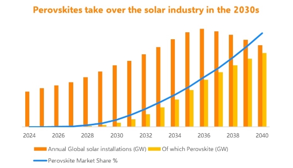 Rethink Energy Perovskite 2030