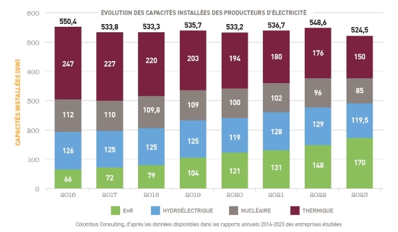 Capacités elec installées en Europe