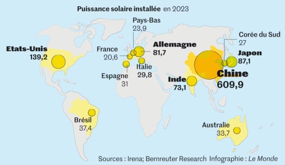 Marchés solaires Monde