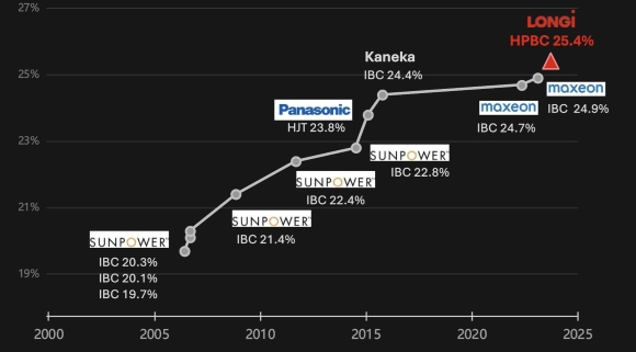 LONGi performances comparées