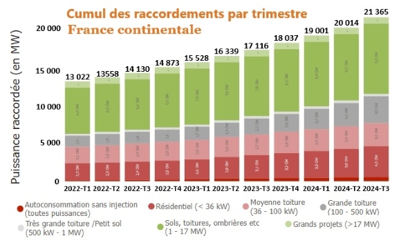Marché solaire France T3 2024