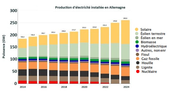 Production renouvelable Allemagne 580