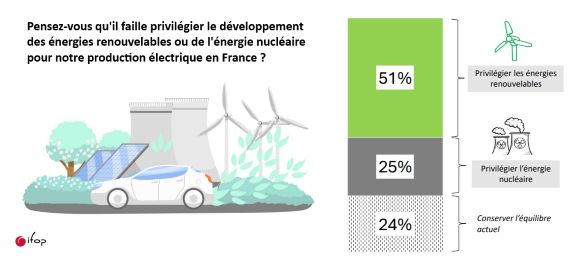 Sondage EnR NUK Ifop