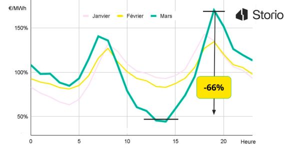 Storio Heures Creuses
